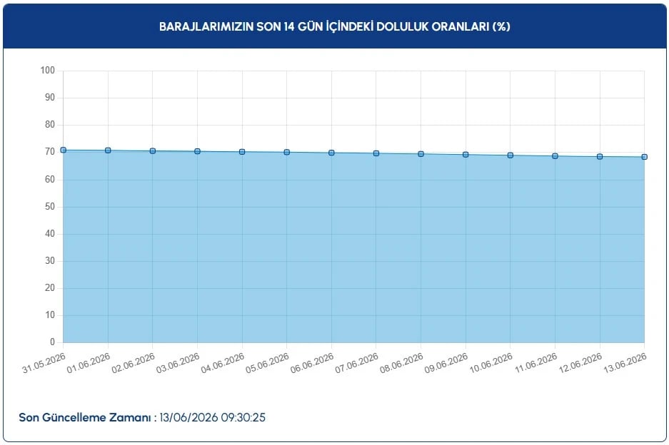 İstanbul baraj doluluk oranları güncel | İSKİ ile 13 Haziran İstanbul baraj doluluk oranları nasıl, arttı mı-düştü mü?