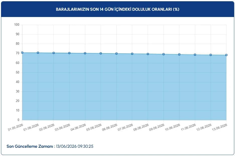 İstanbul baraj doluluk oranları güncel | İSKİ ile 13 Haziran İstanbul baraj doluluk oranları nasıl, arttı mı-düştü mü?