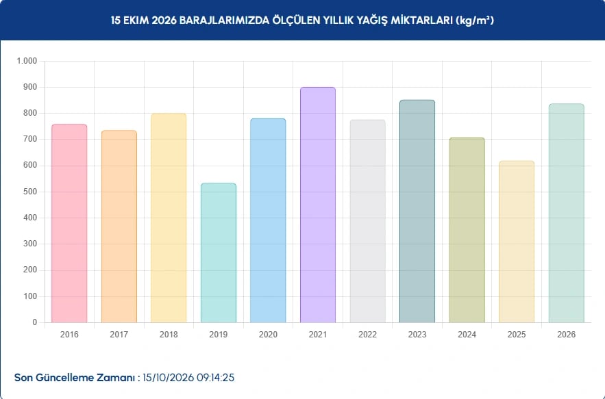 İstanbul baraj doluluk oranları 15 Ekim | İstanbul baraj doluluk oranı yüzde kaç oldu, artış var mı?