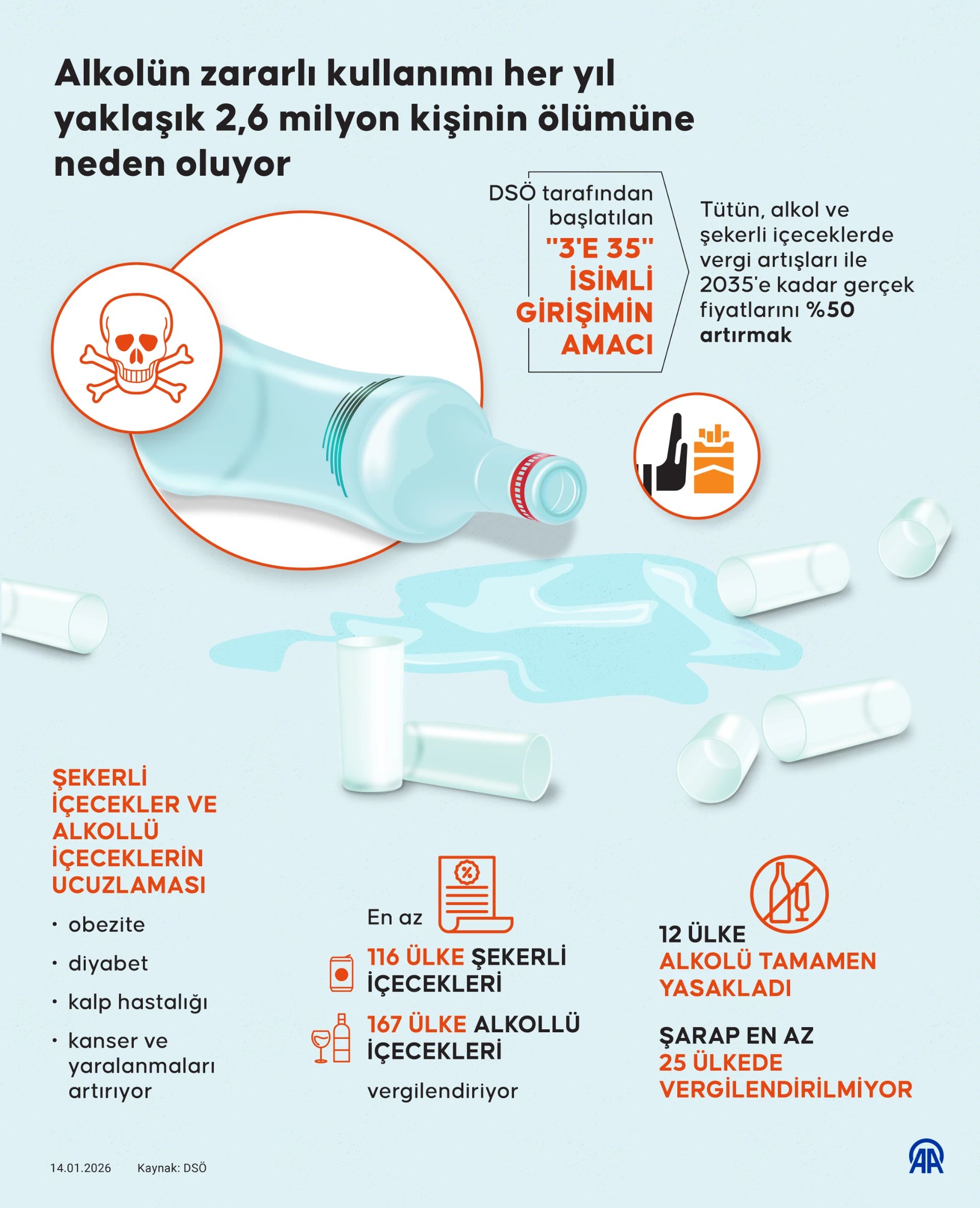 Alkolün zararlı kullanımı her yıl yaklaşık 2,6 milyon kişinin ölümüne neden oluyor