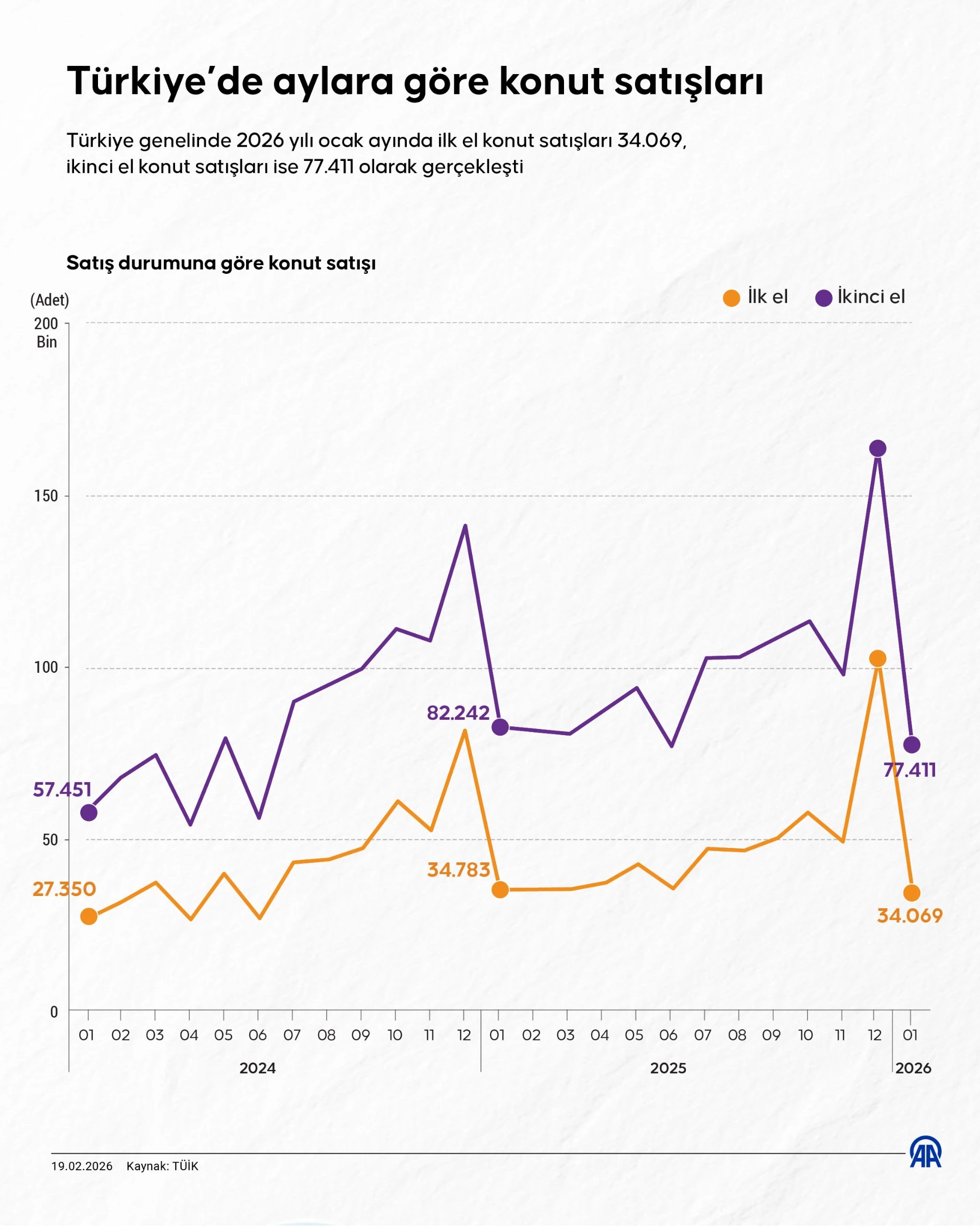Türkiye’de aylara göre konut satışları