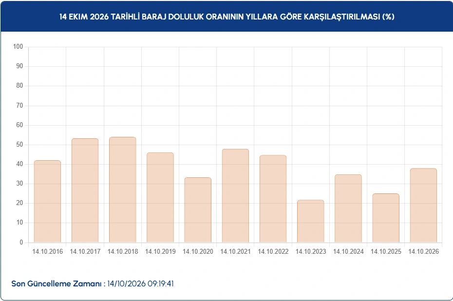 İstanbul baraj doluluk oranları || 14 Ekim İSKİ-İstanbul baraj doluluk oranları nasıl, yüzde kaç?