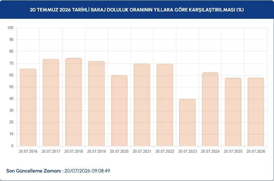 İstanbul baraj doluluk oranları 20 Temmuz | İSKİ ile İstanbul baraj doluluk oranları nasıl, yüzde kaç, düşüş var mı?