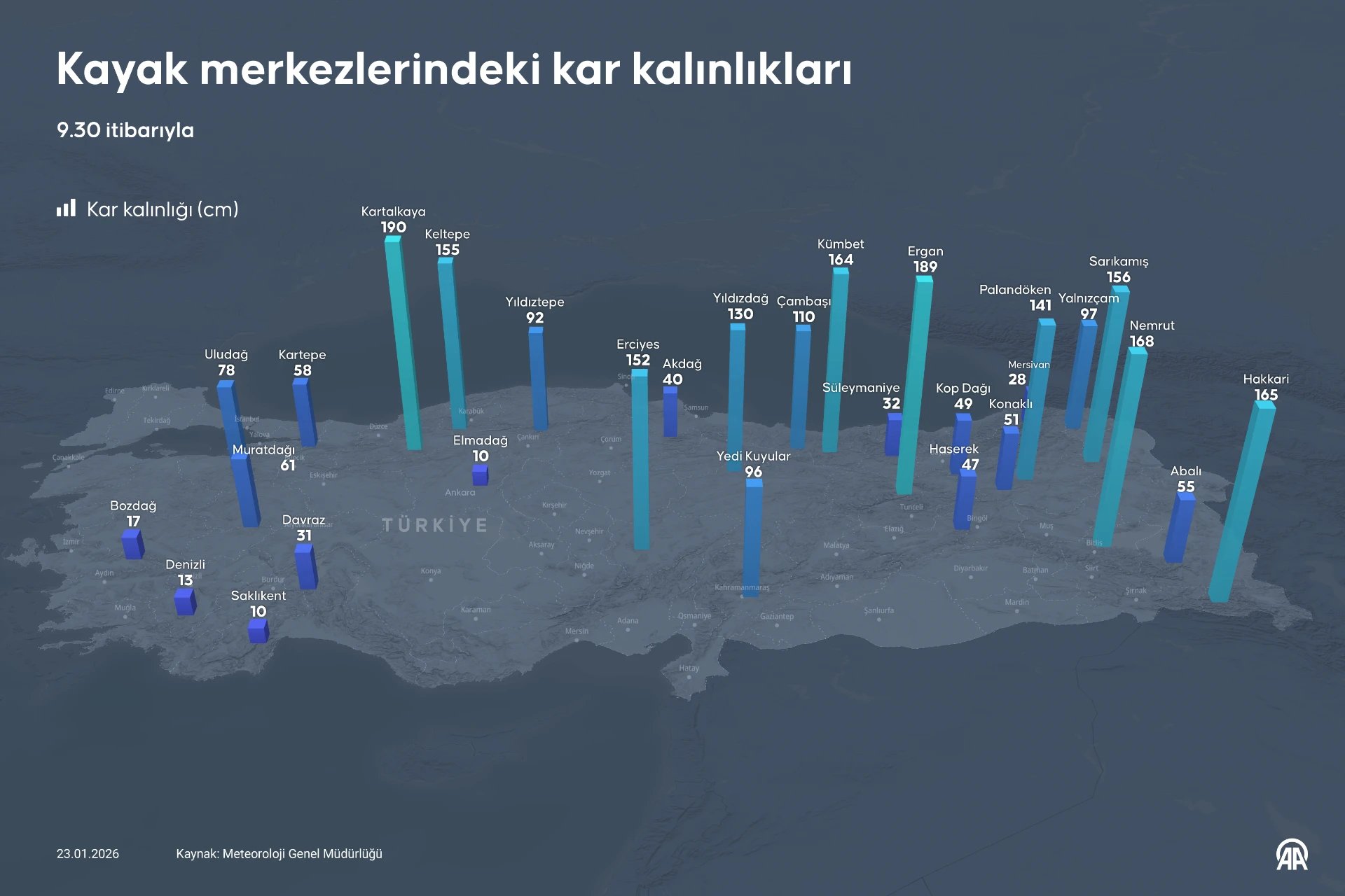 Kayak merkezlerindeki kar kalınlıkları