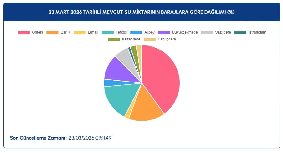 İstanbul baraj doluluk oranları | İSKİ ile 23 Mart İstanbul baraj doluluk oranları arttı mı, son durum?