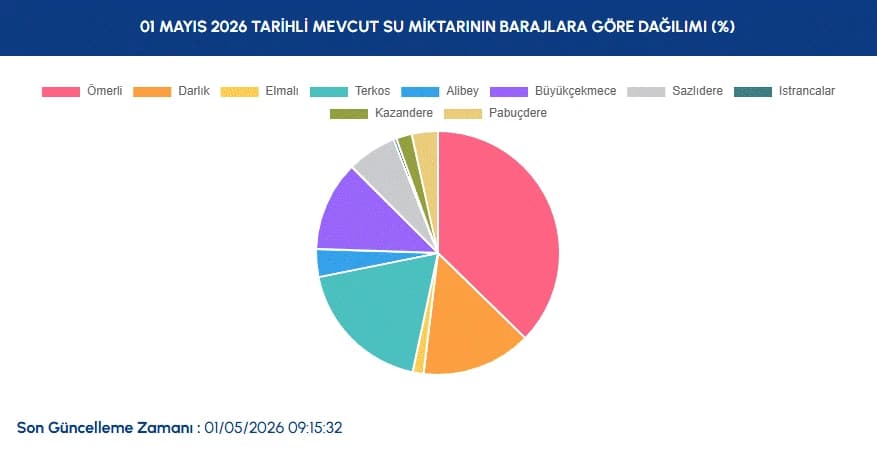 İstanbul Baraj Doluluk Oranları | İSKİ ile 1 Mayıs İstanbul baraj doluluk oranları nasıl, arttı mı?