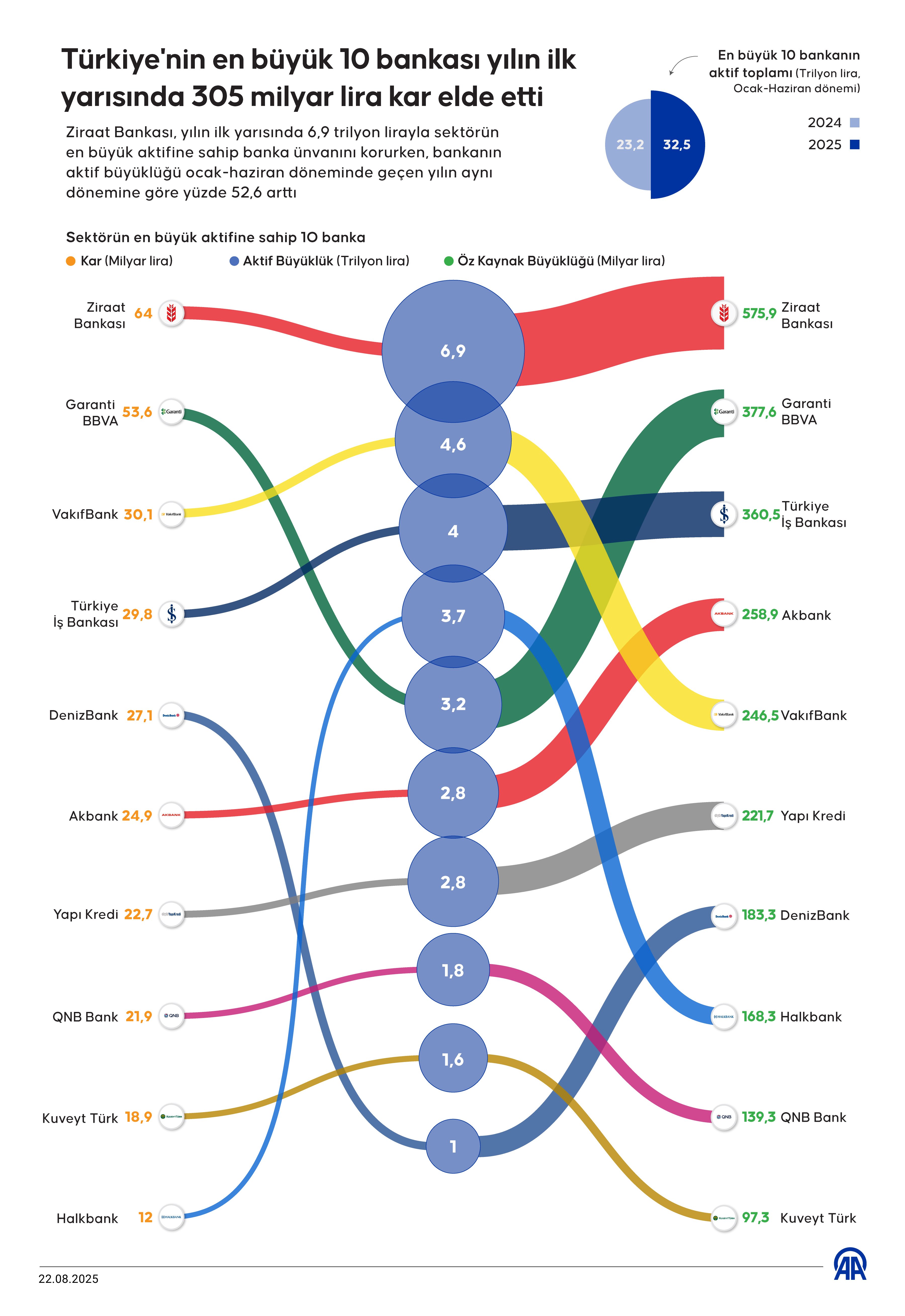 Türkiye'nin en büyük 10 bankası yılın ilk yarısında 305 milyar lira kar elde etti