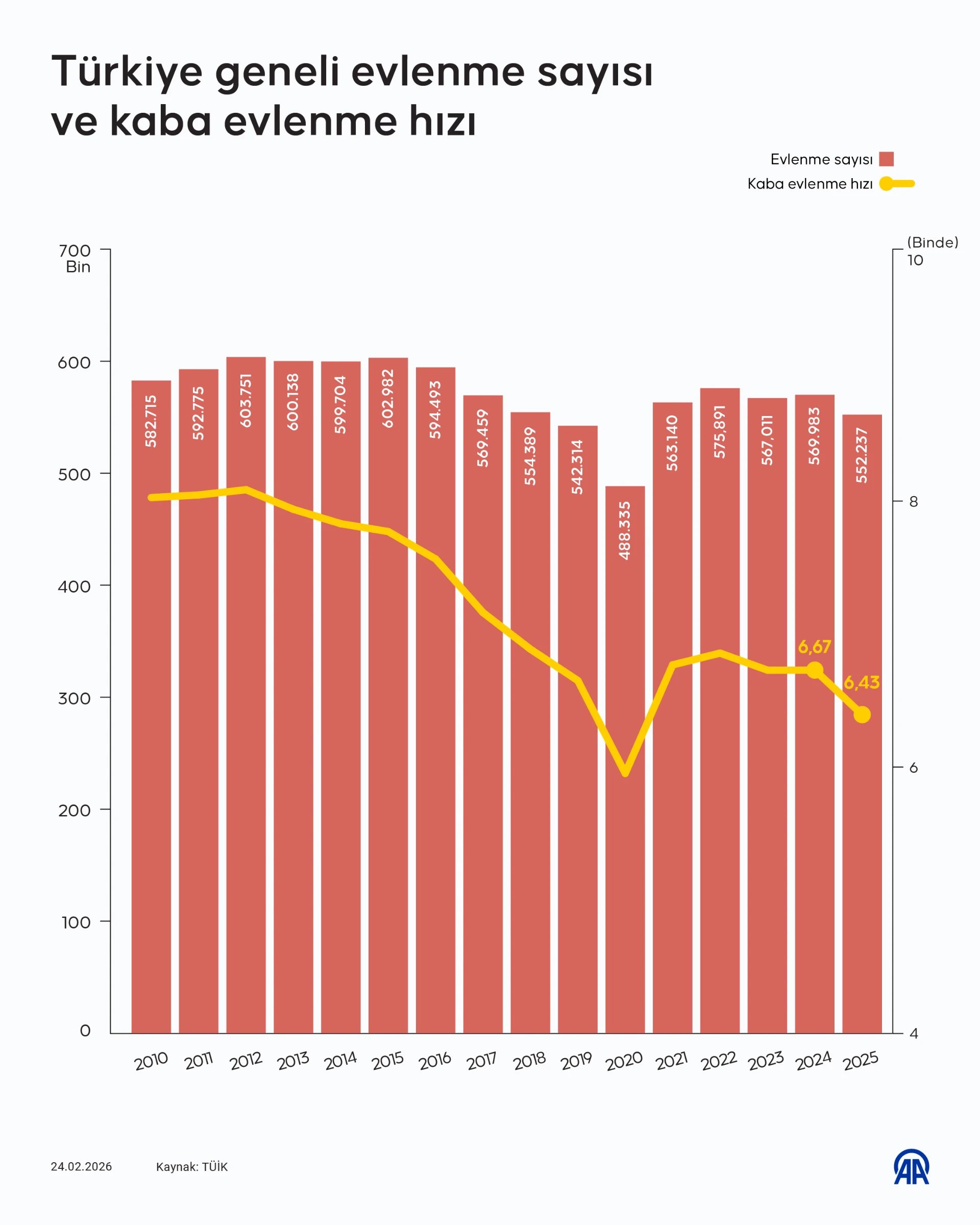 ⁠TÜİK evlenme ve boşanma istatistikleri