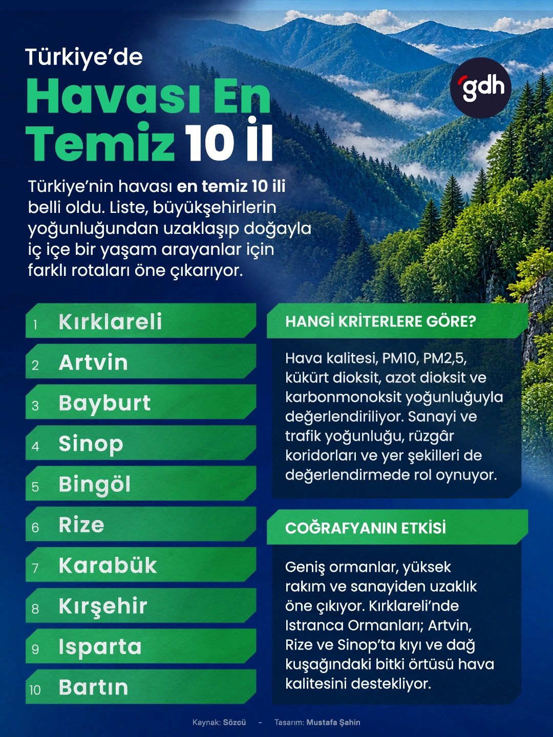 Türkiye'de Havası En Temiz 10 İl