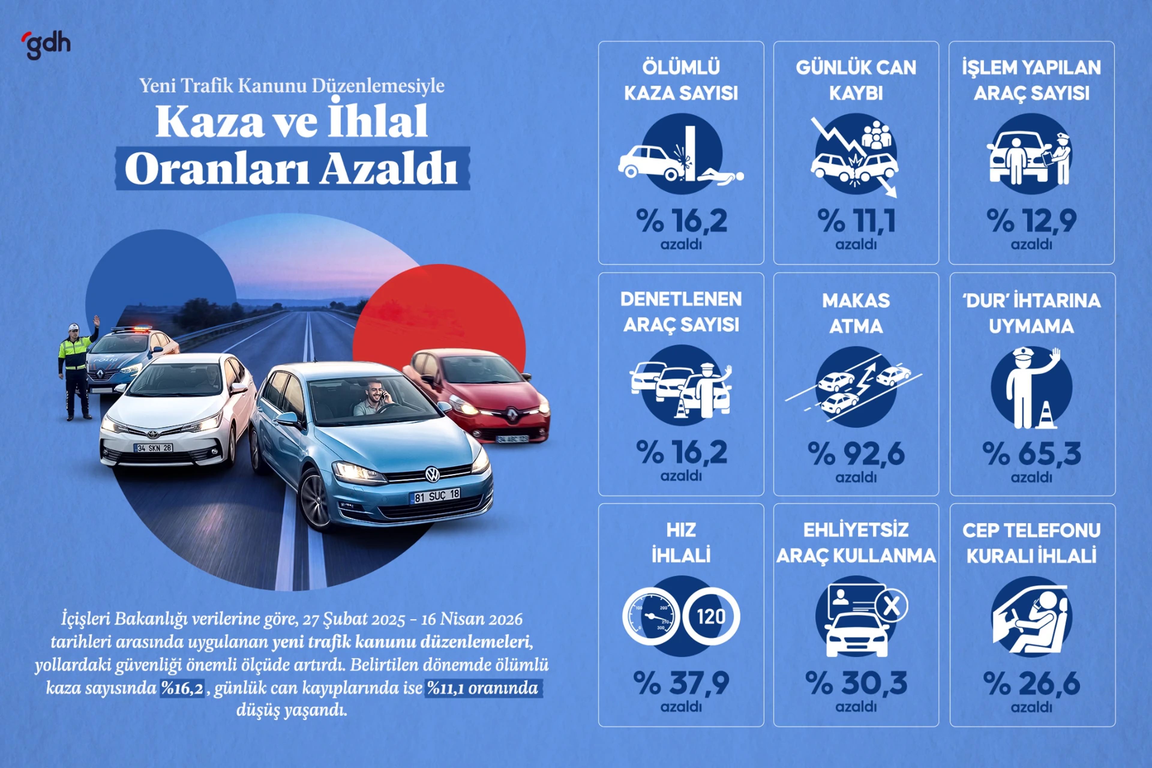 Yeni trafik düzenlemeleri sonuç verdi.