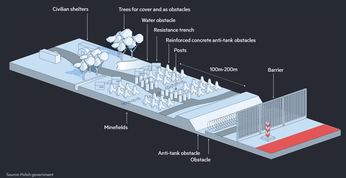 Poland’s East Shield