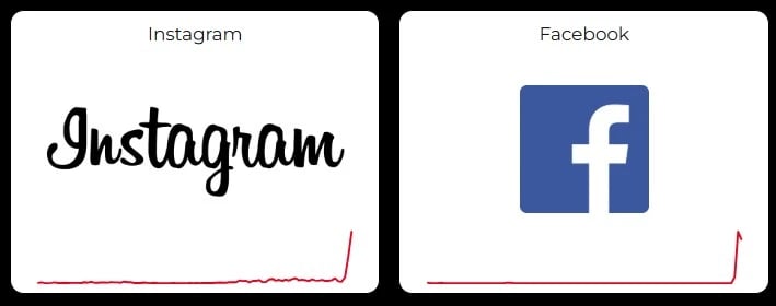 Downdetector instagram - Facebook durum tablosu