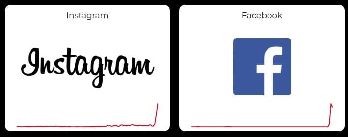 Downdetector instagram - Facebook durum tablosu