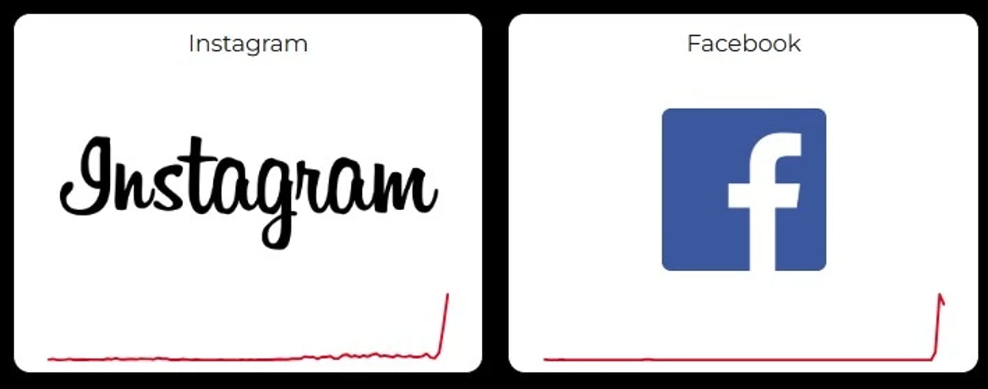Downdetector instagram - Facebook durum tablosu