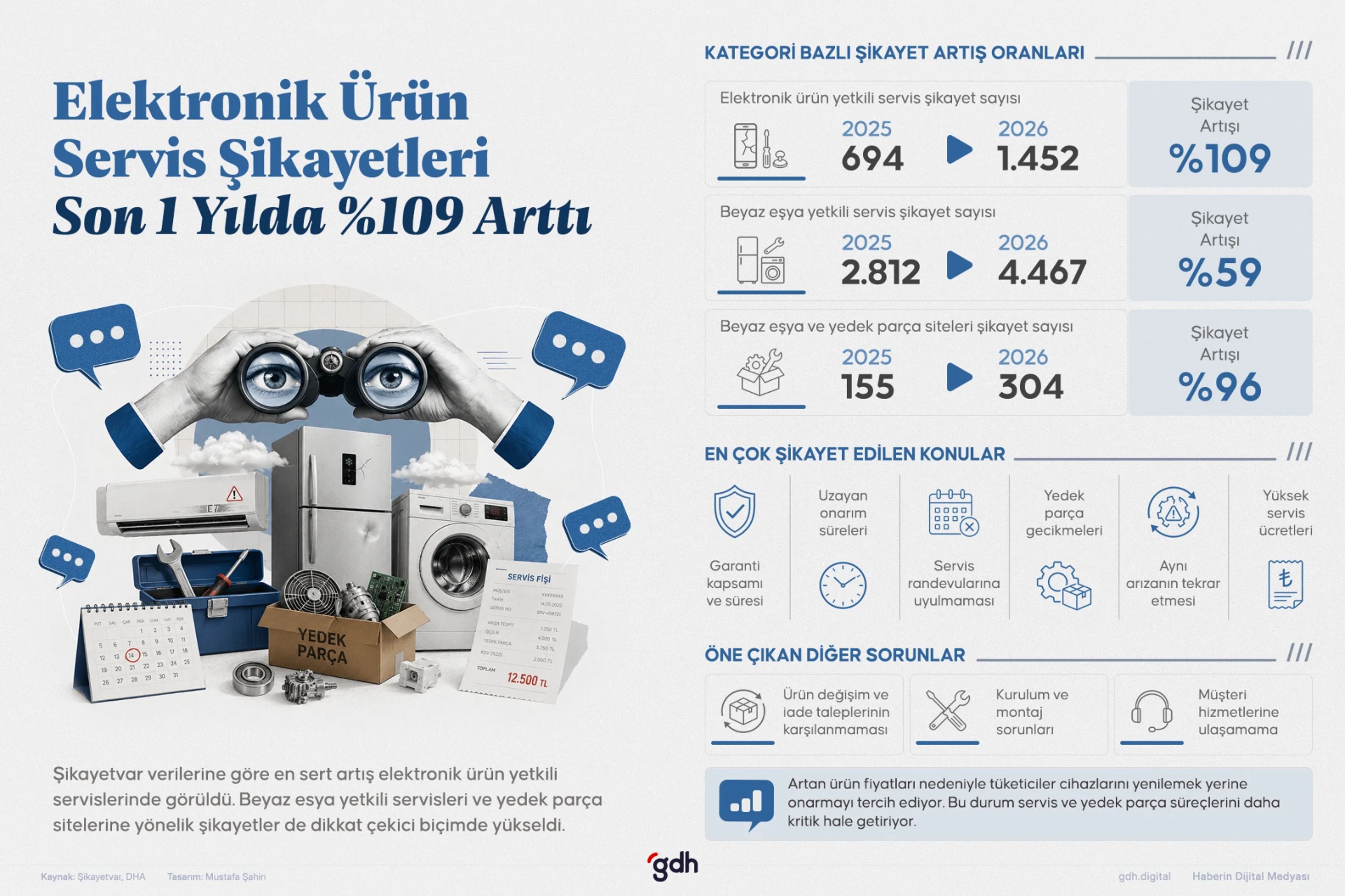 Şikayetvar verilerine göre, elkektronik ürün yetkili servislerine yönelik şikayetler son 1 yılda yüzde 109 arttı.