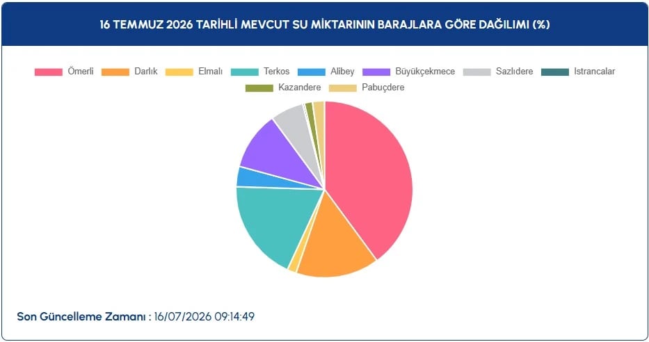 İstanbul baraj doluluk oranları | 16 Temmuz İSKİ ile İstanbul baraj doluluk oranları nasıl, düştü mü, yüzde kaç?