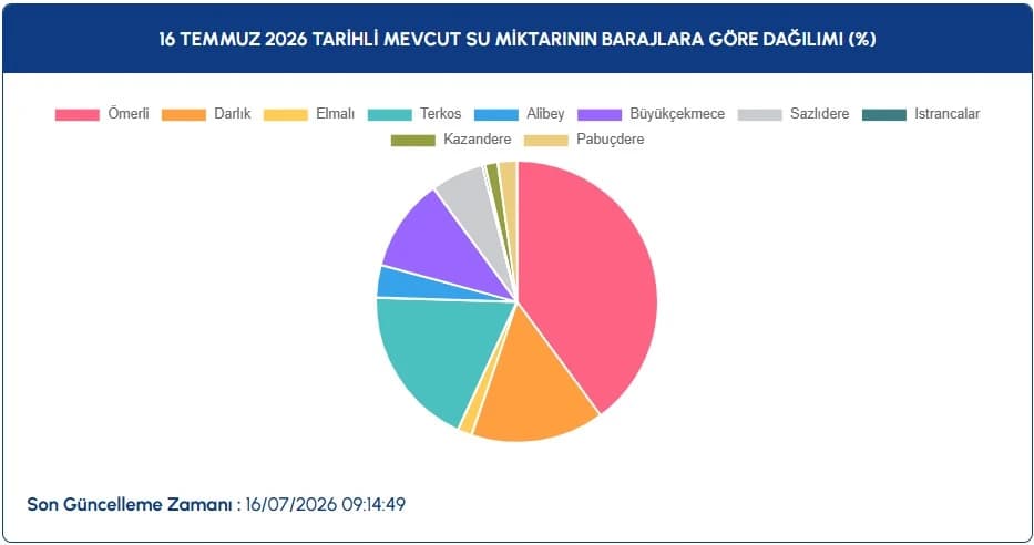 İstanbul baraj doluluk oranları | 16 Temmuz İSKİ ile İstanbul baraj doluluk oranları nasıl, düştü mü, yüzde kaç?