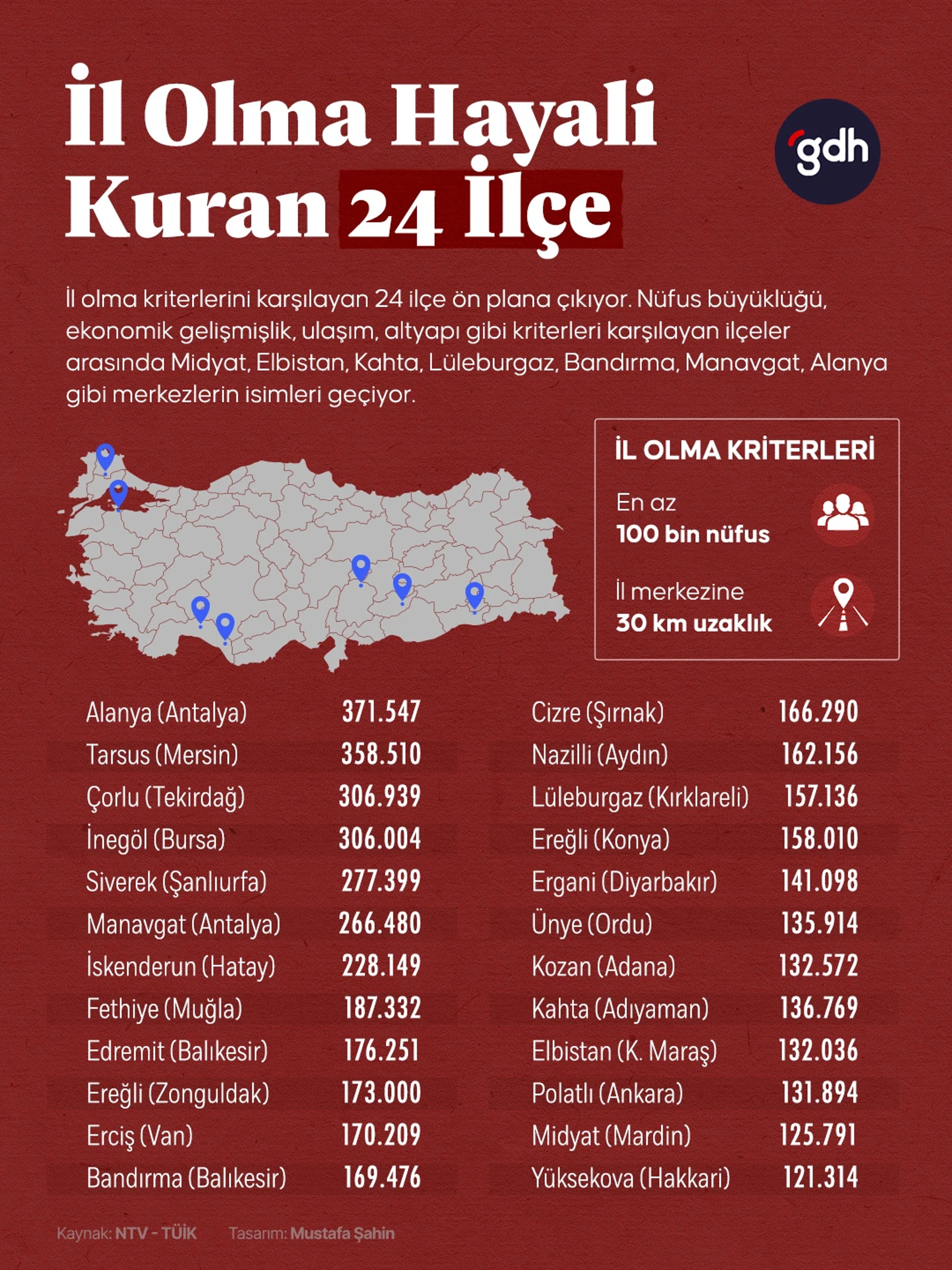 Türkiye'de il olma kriterlerini karşılayan 24 ilçe ön plana çıkıyor.