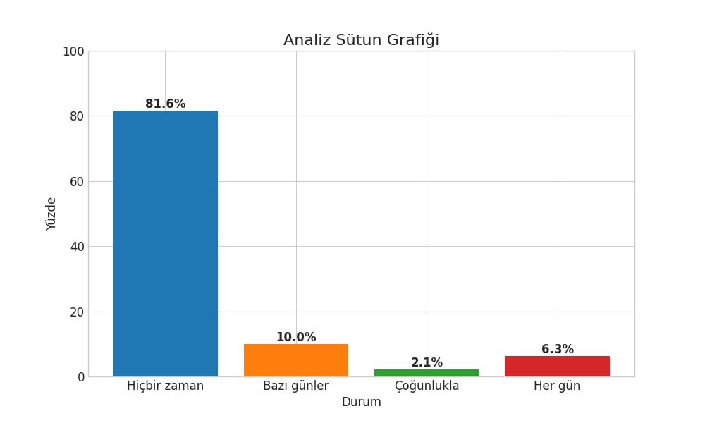 18 yaş ve üzeri yetişkinlerin, son 30 gün içinde uykuya dalmalarına veya uykuda kalmalarına yardımcı olması için ilaç kullanma sıklığının yüzde dağılımı: Amerika Birleşik Devletleri, 2020