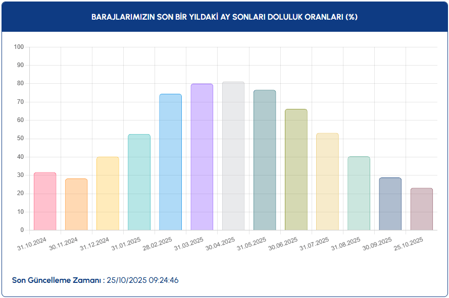 İstanbul baraj doluluk oranı | İSKİ ile 25 Ekim İstanbul baraj doluluk oranı arttı mı?