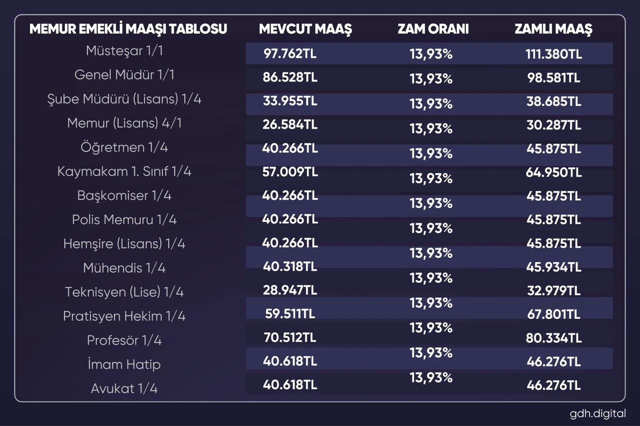 Memur ve emeklinin maaş tablosu ortaya çıktı!