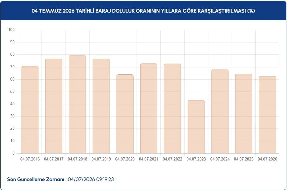 İstanbul baraj doluluk oranları | 4 Temmuz İstanbul baraj doluluk oranları nasıl, yüzde kaç, arttı mı?