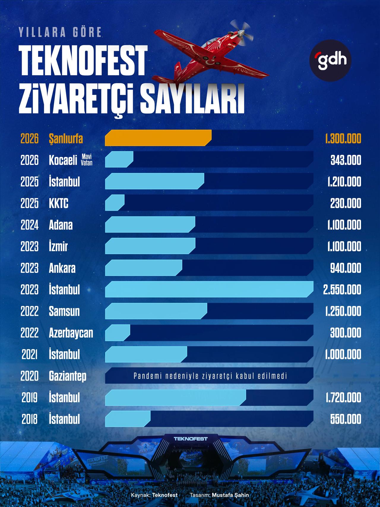 TEKNOFEST Güneydoğu, Şanlıurfa’da 1 milyon 300 bin ziyaretçiyi ağırladı.