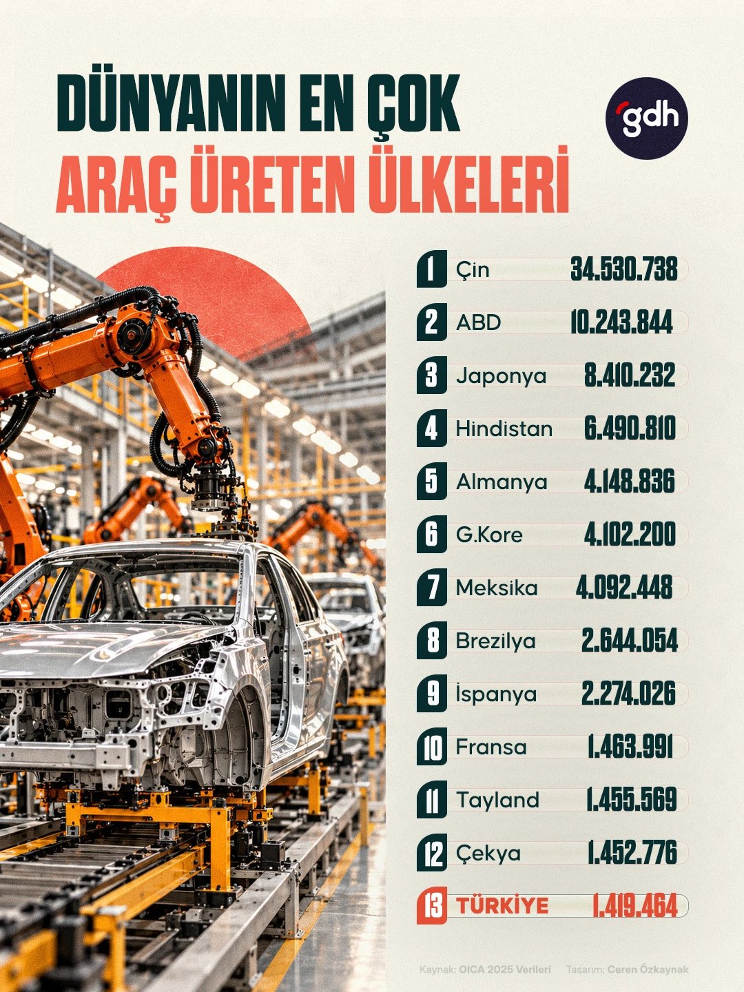 Dünyanın en çok araç üreten ülkeleri belli oldu!