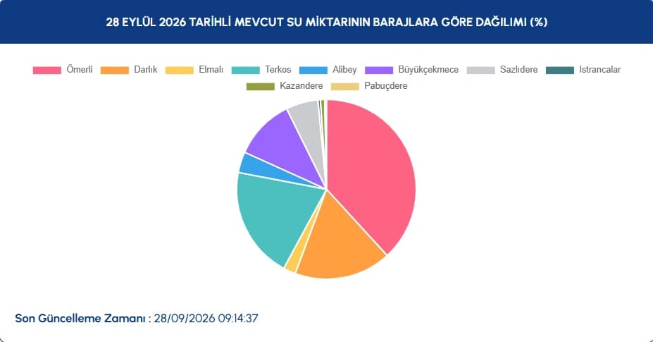İstanbul baraj doluluk oranları | 28 Eylül İstanbul baraj doluluk oranları nasıl, yüzde kaç oldu?