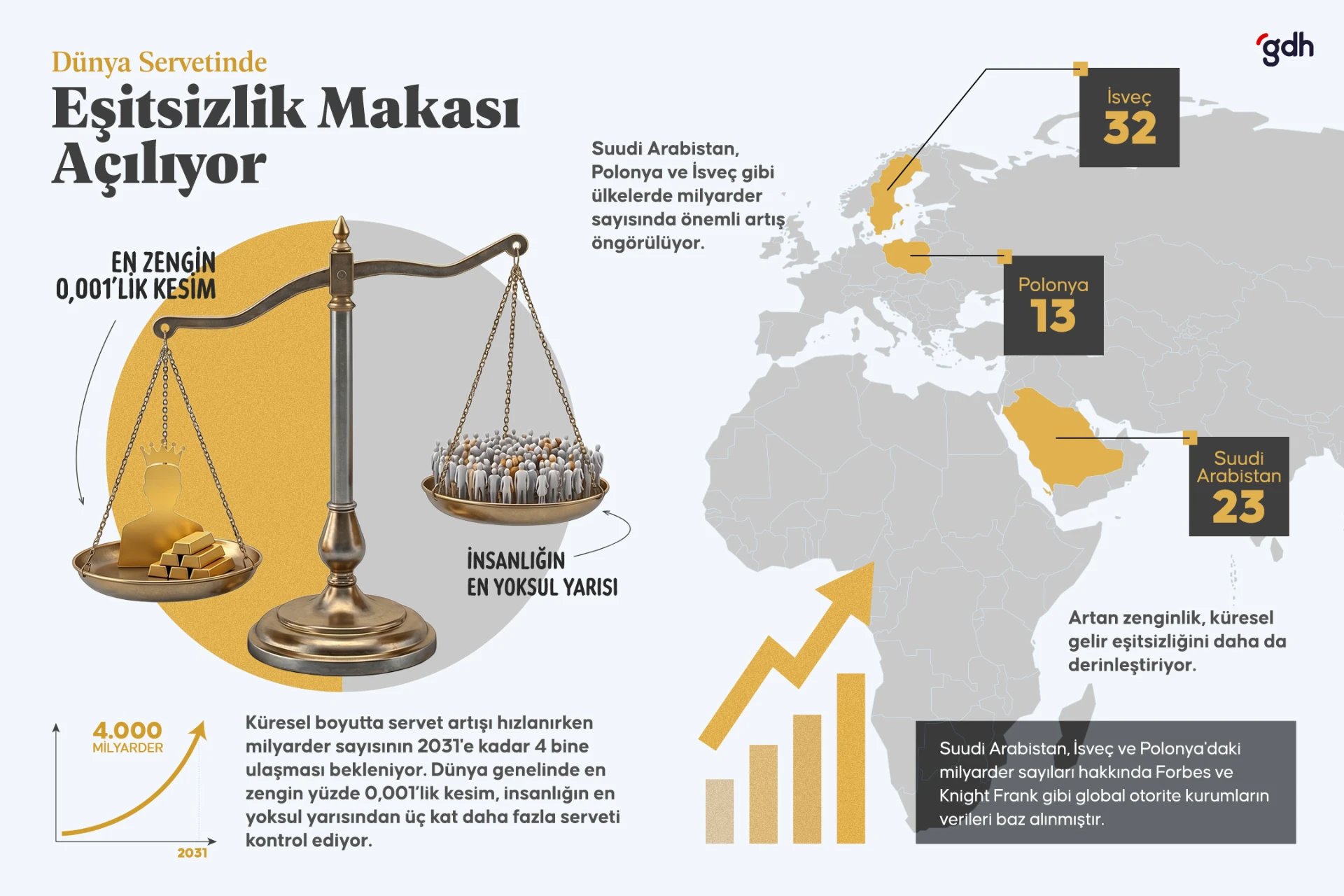 Küresel boyutta servet artışı hızlanırken milyarder sayısının 2031'e kadar 4 bine ulaşması bekleniyor. 