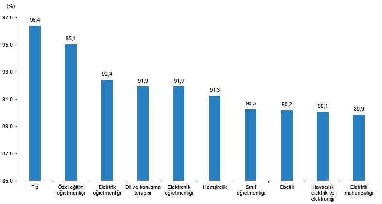 Lisans bölümlerinde en yüksek istihdam oranına sahip bölümler