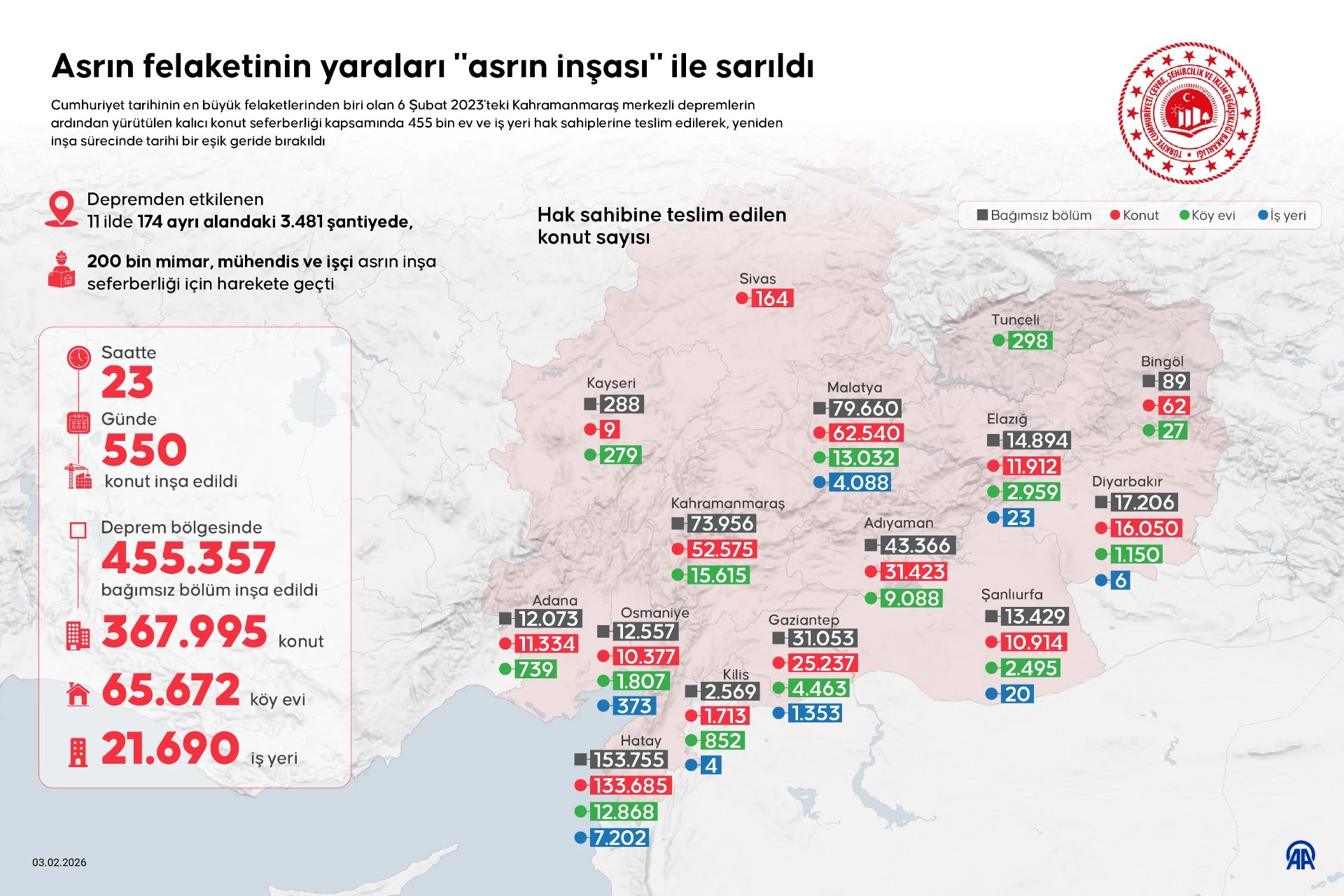 Asrın felaketinin yaraları 'asrın inşası' ile sarıldı