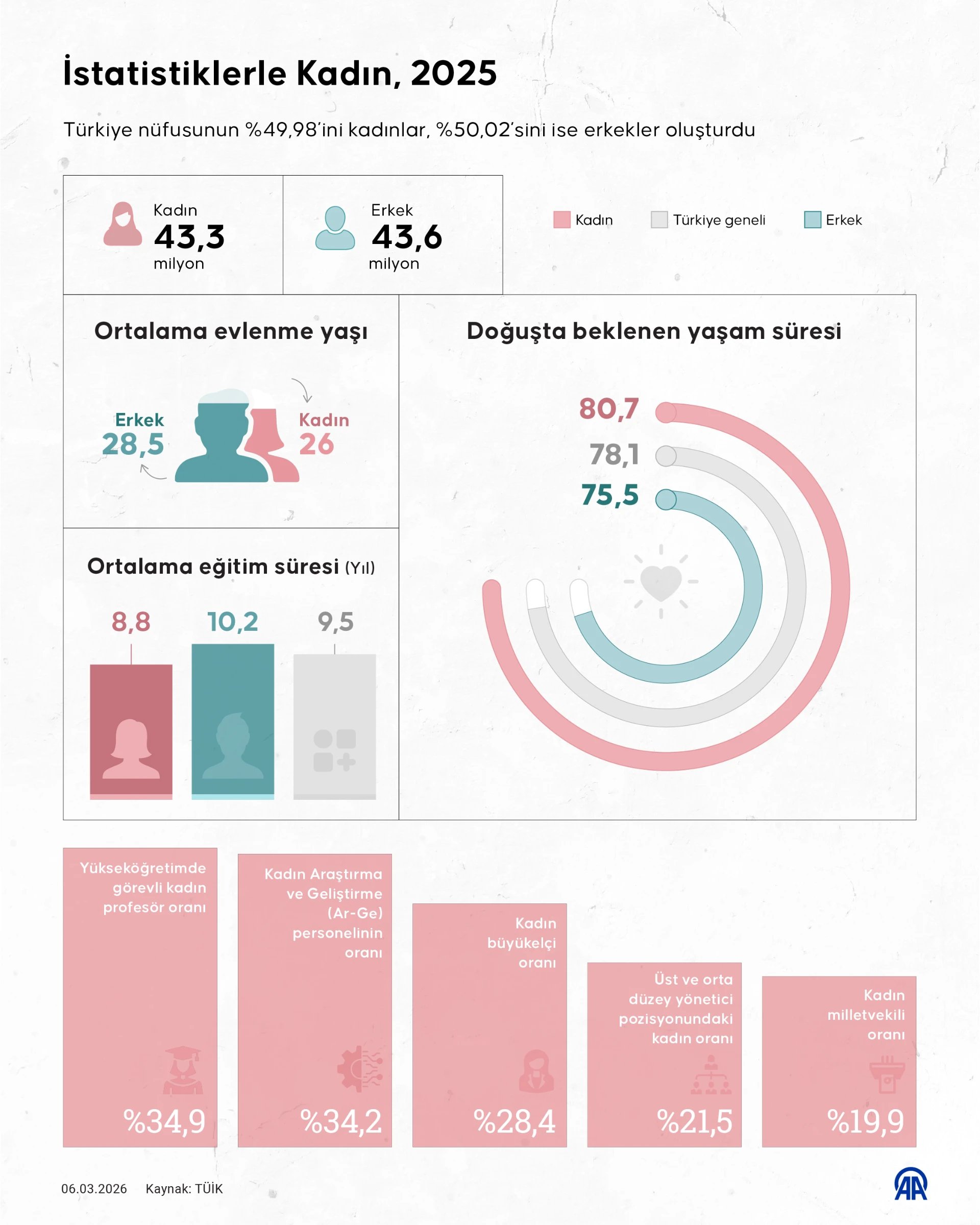 İstatistiklerle Kadın, 2025