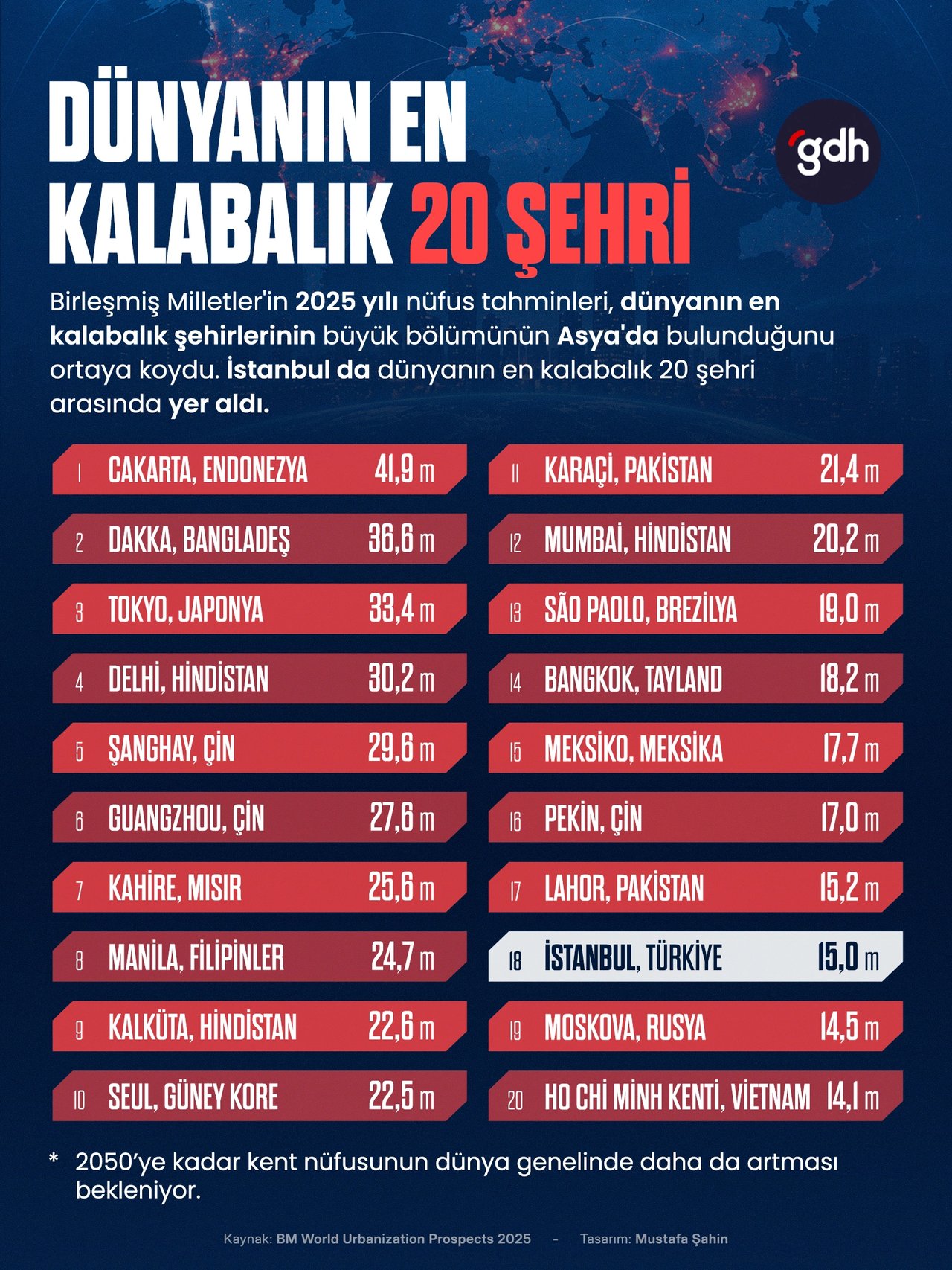Dünyanın En Kalabalık 20 Şehri