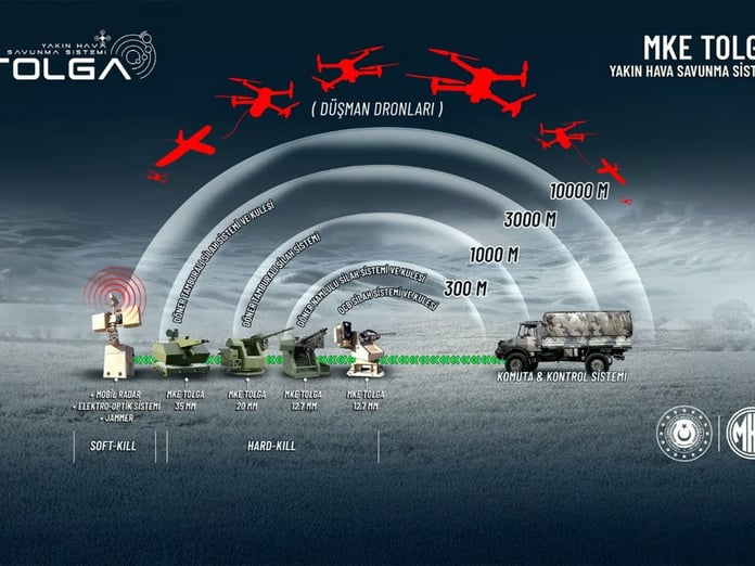 MKE TOLGA, kamikaze dron tehditlerine karşı Türkiye'nin yakın hava savunmasını üstlenecek