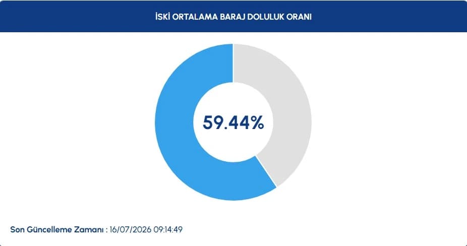 İstanbul baraj doluluk oranları | 16 Temmuz İSKİ ile İstanbul baraj doluluk oranları nasıl, düştü mü, yüzde kaç?