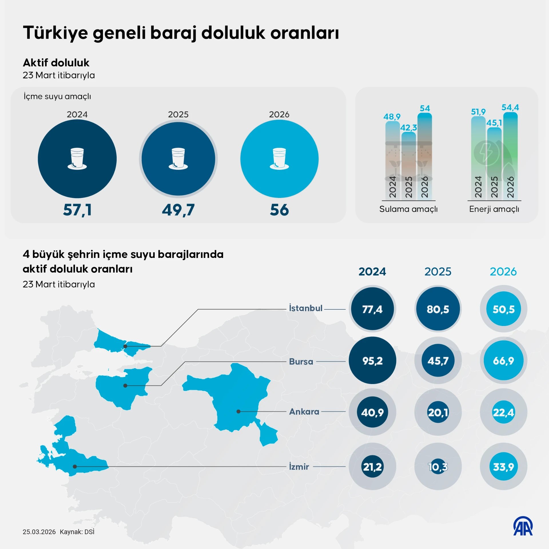 Türkiye geneli baraj doluluk oranları