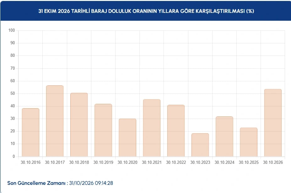 İstanbul baraj doluluk oranları | İSKİ ile 31 Ekim İstanbul barajları doluluk oranları nasıl, yüzde kaç?