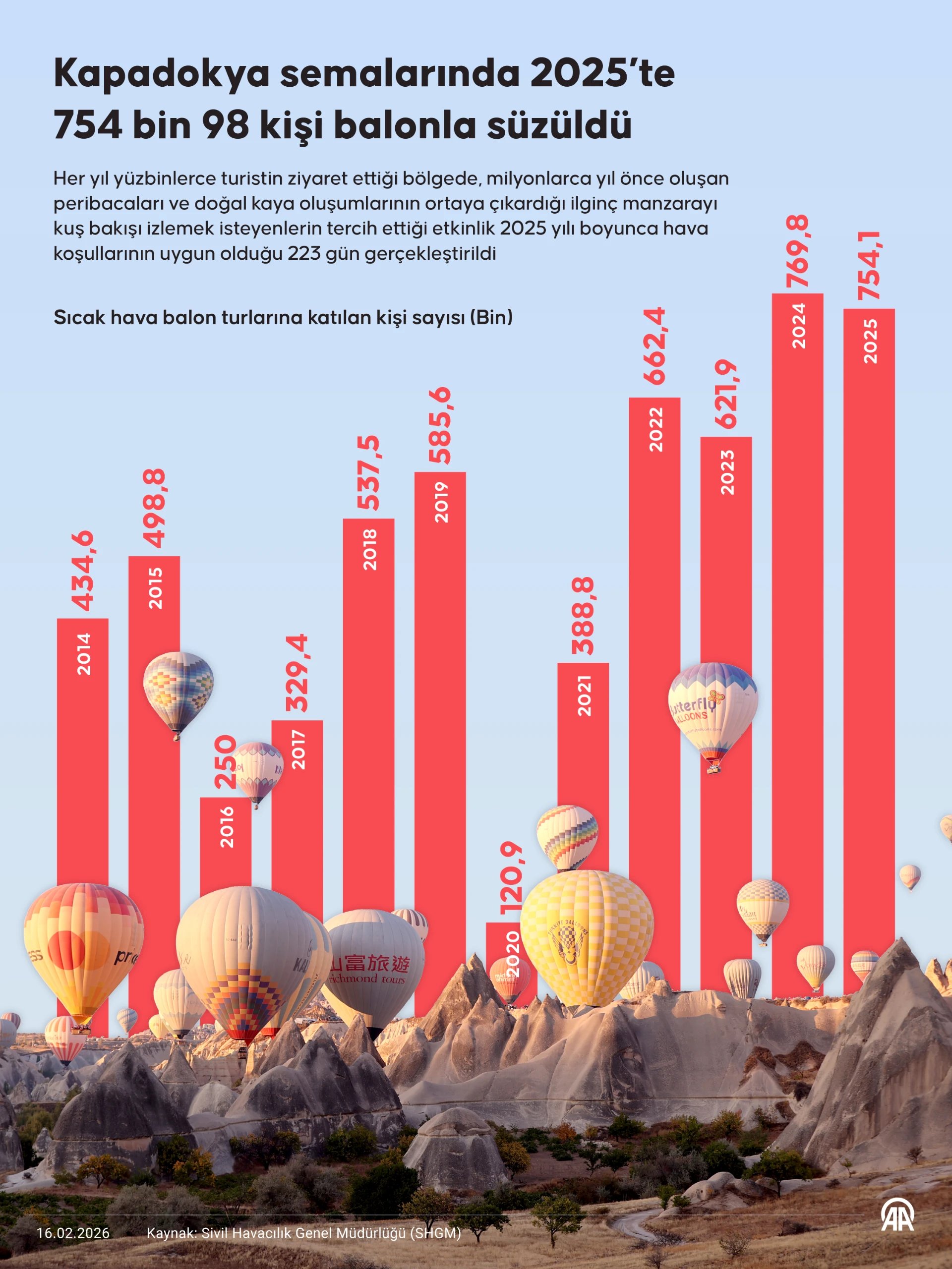 Kapadokya semalarında 2025'te 754 bin 98 kişi balonla süzüldü