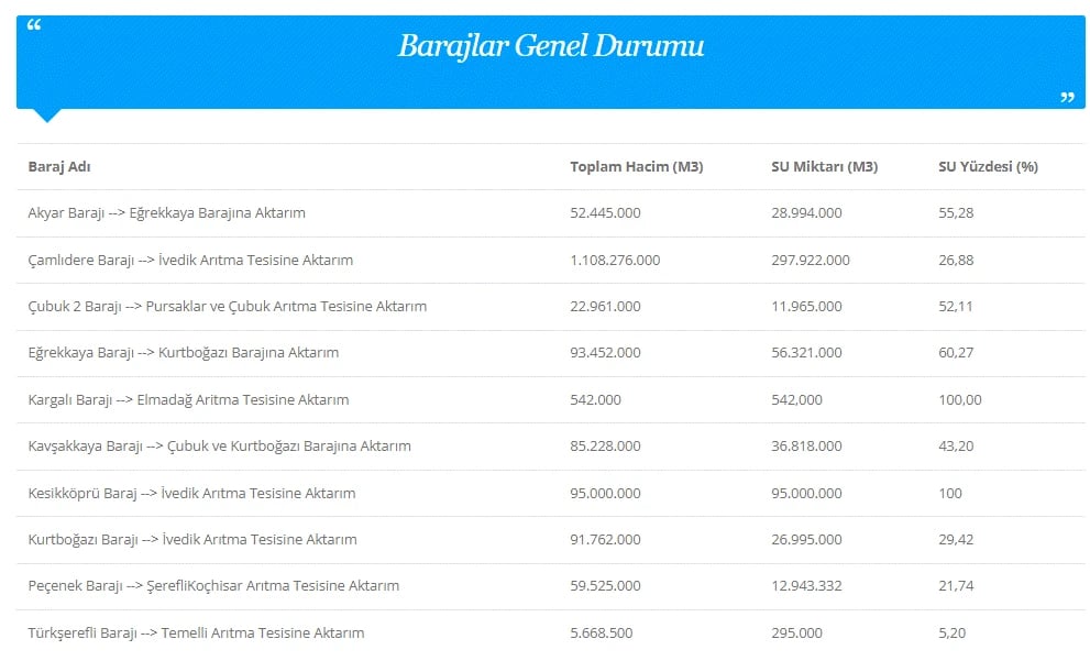 Ankara baraj doluluk oranları 30 Mart | 30 Mart ASKİ baraj doluluk oranları son durum nedir, artış var mı?