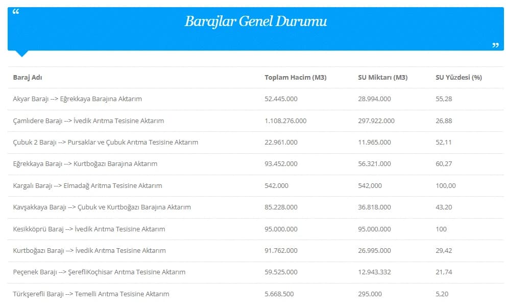 Ankara baraj doluluk oranları 30 Mart | 30 Mart ASKİ baraj doluluk oranları son durum nedir, artış var mı?