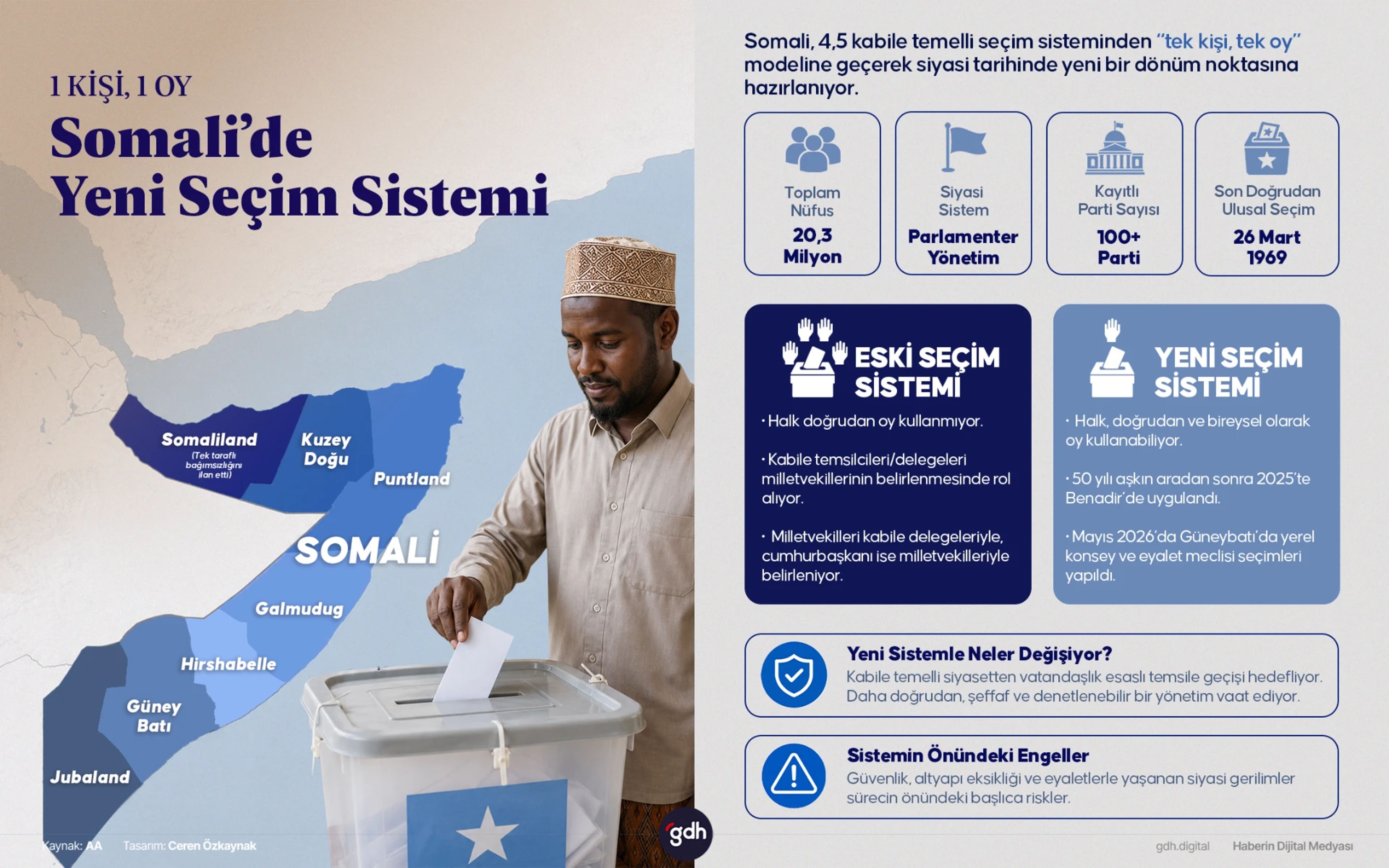Somali’de uzun yıllardır uygulanan kabile temelli dolaylı seçim sistemi sona eriyor.
