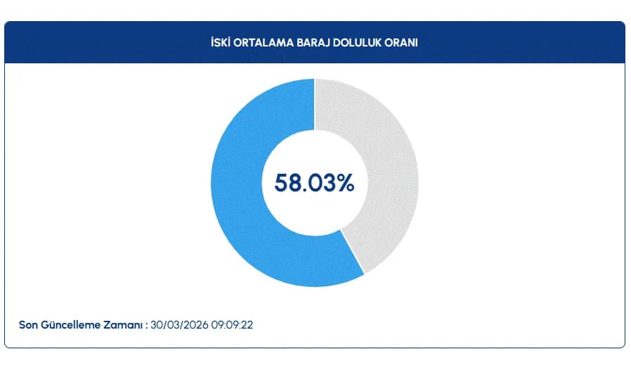 İSKİ baraj doluluk oranları | İSKİ ile İstanbul baraj doluluk oranları nasıl, arttı mı?