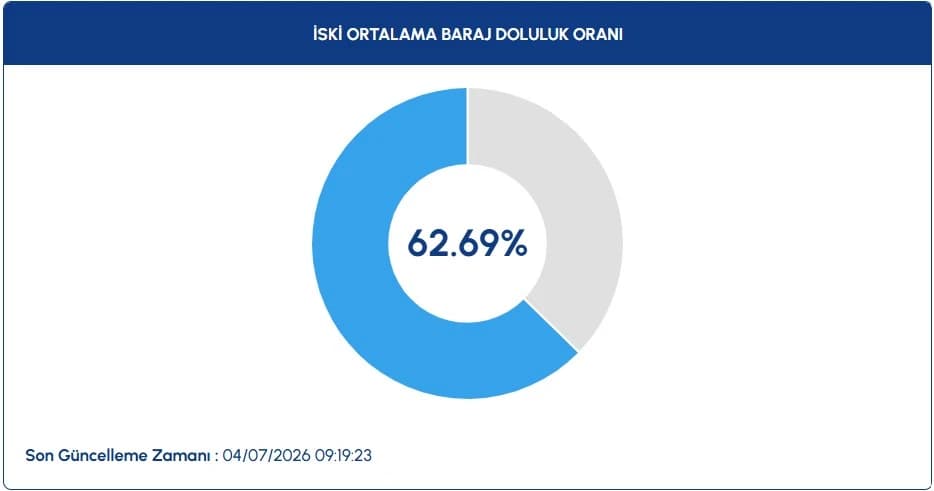 İstanbul baraj doluluk oranları | 4 Temmuz İstanbul baraj doluluk oranları nasıl, yüzde kaç, arttı mı?