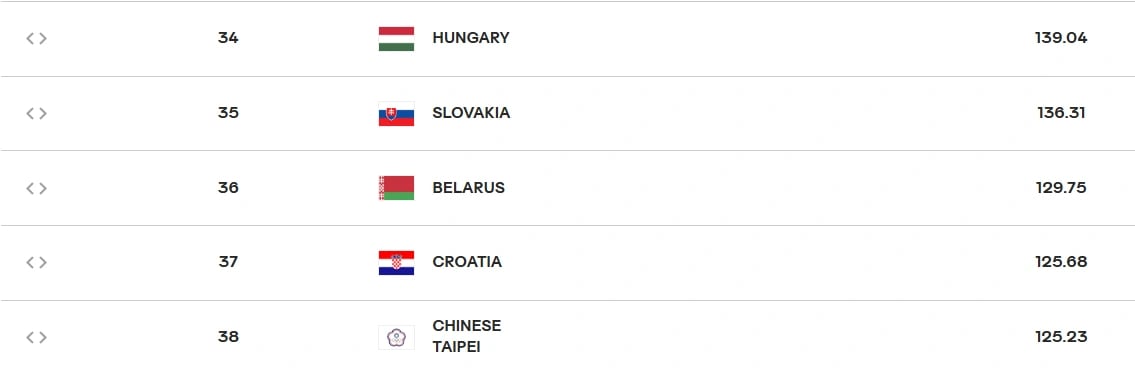 FIVB voleybol dünya sıralaması nasıl? Filenin Sultanları kaçıncı sırada, kaç puanı var?