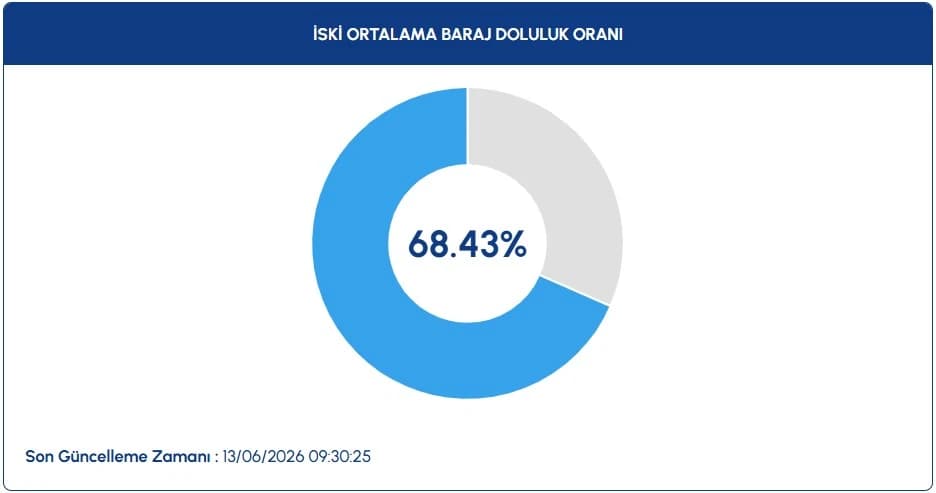 İstanbul baraj doluluk oranları güncel | İSKİ ile 13 Haziran İstanbul baraj doluluk oranları nasıl, arttı mı-düştü mü?
