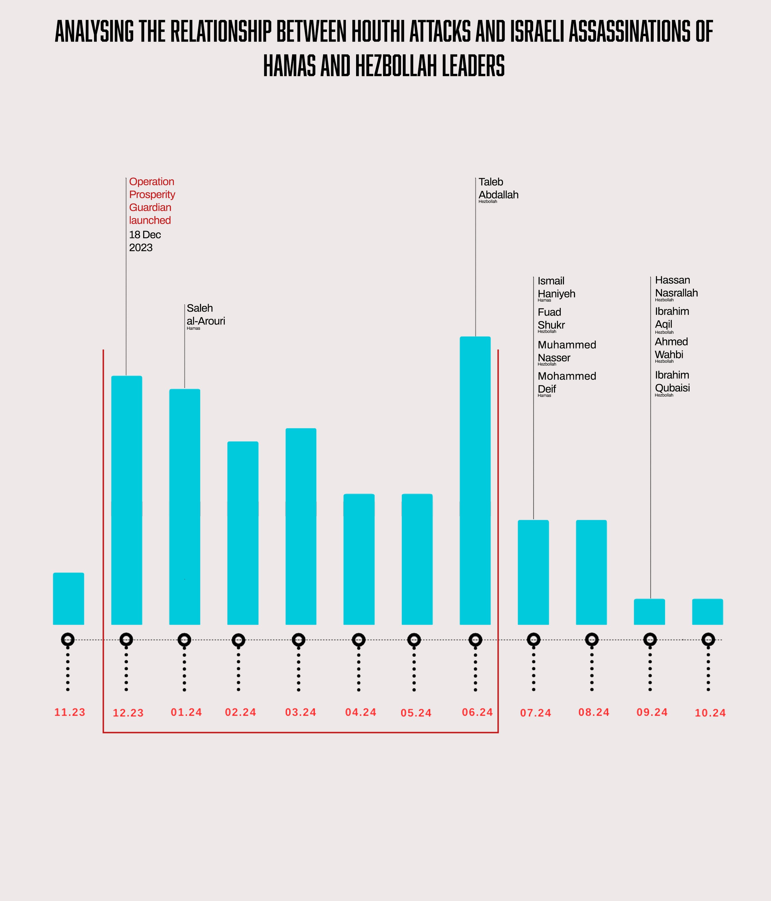 Houthi Red Sea attacks and Israel's assasination relation chart