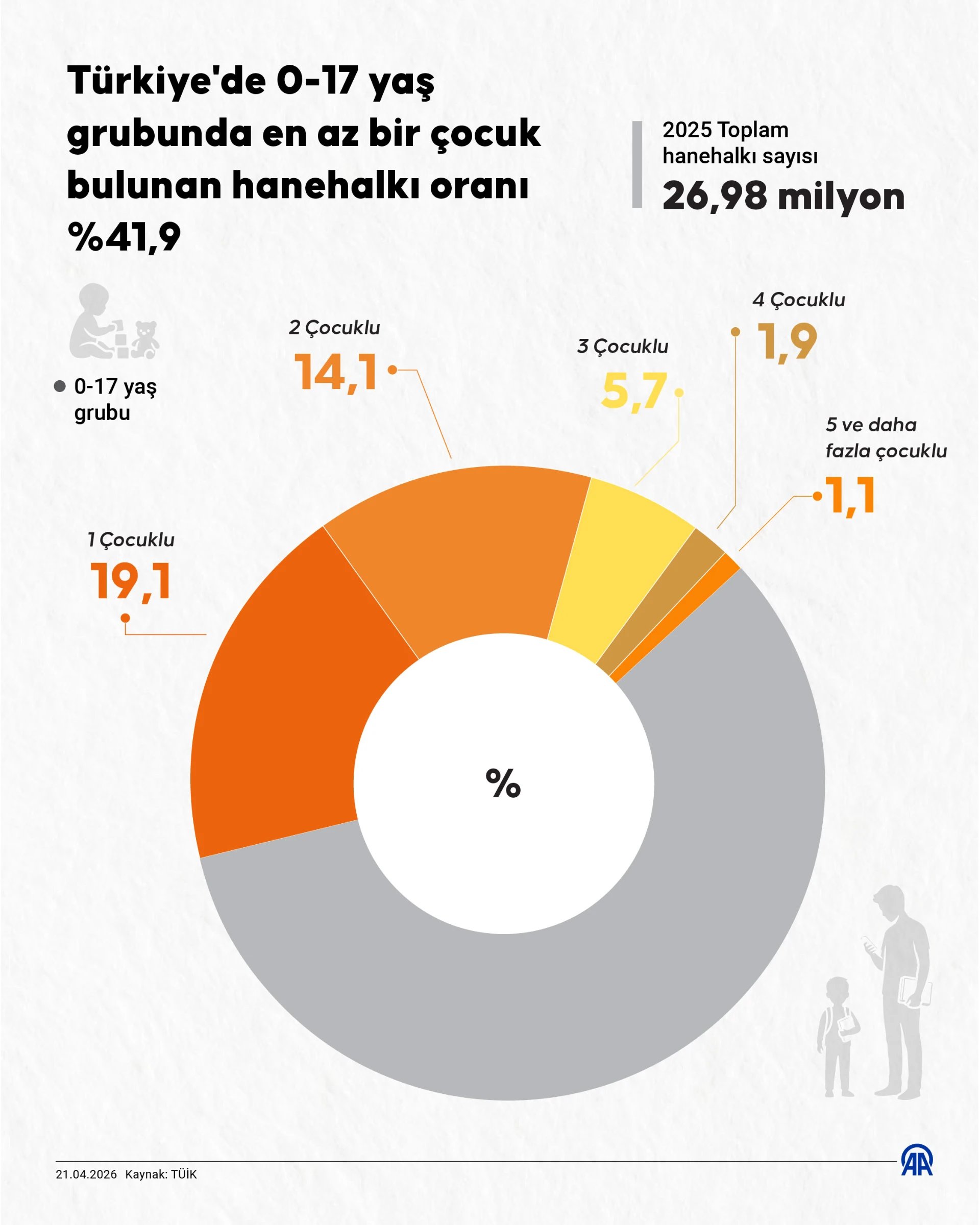 Türkiye'de 0-17 yaş grubunda en az bir çocuk bulunan hanehalkı oranı %41,9