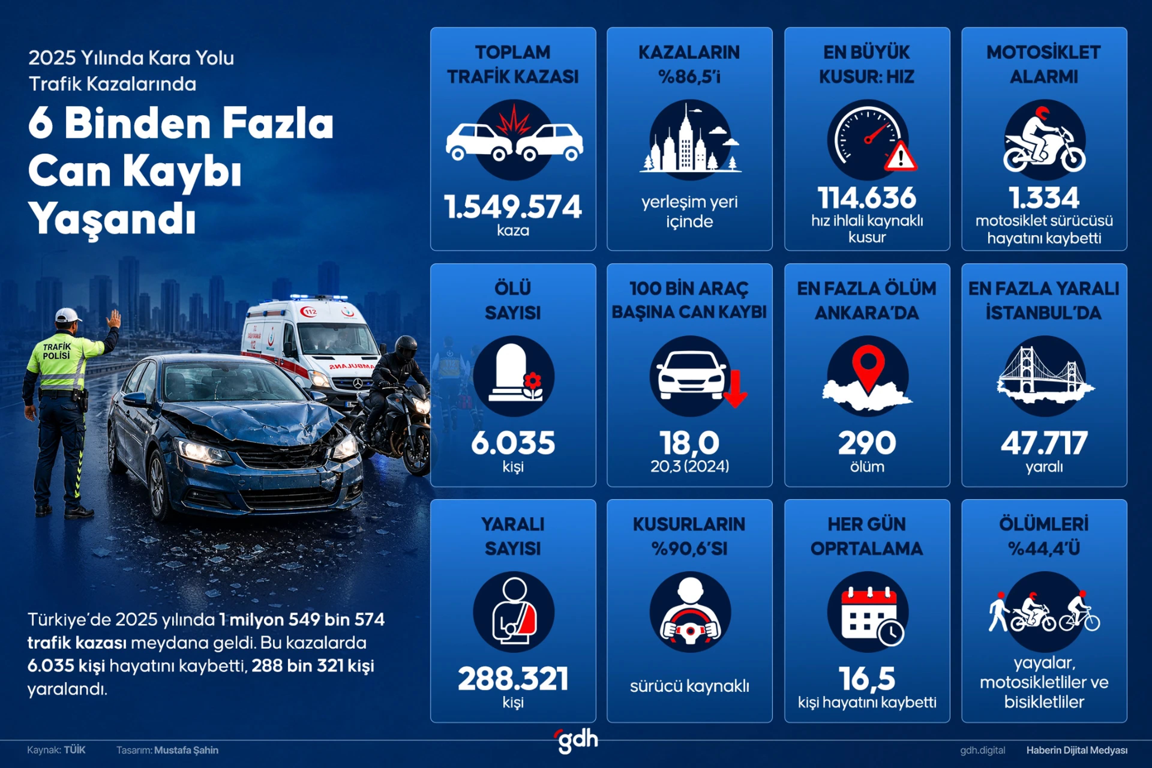 2025 yılı trafik bilançosu açıklandı.
