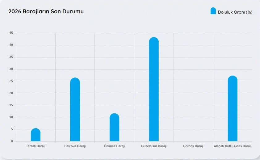 İzmir baraj doluluk oranları | İZSU ile 31 Ocak İzmir barajlarının doluluk oranı nasıl, yükseldi mi düştü mü?